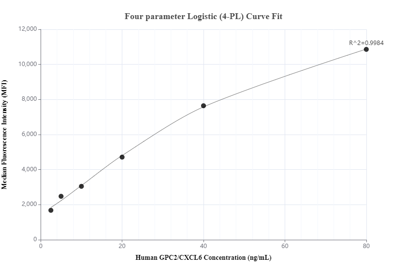 Cytometric bead array standard curve of MP00156-1